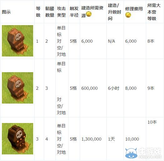 《部落沖突》各類陷阱詳細(xì)數(shù)據(jù)介紹