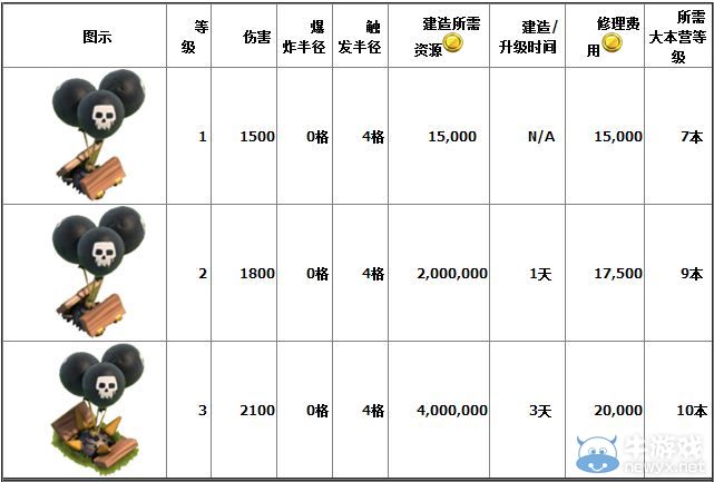 《部落沖突》各類陷阱詳細(xì)數(shù)據(jù)介紹