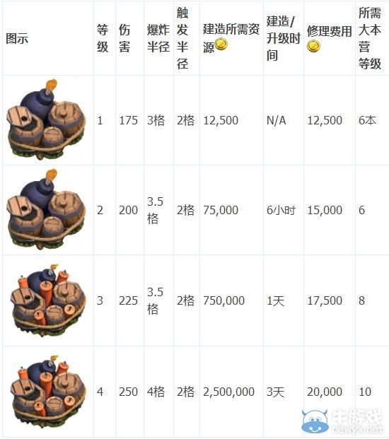 《部落沖突》各類陷阱詳細(xì)數(shù)據(jù)介紹