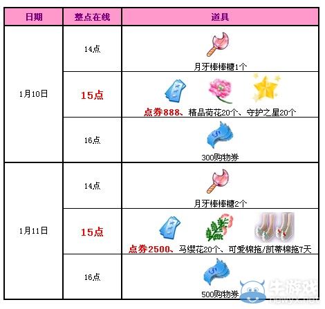 《QQ炫舞》1月回饋第二周，3388點券大派送