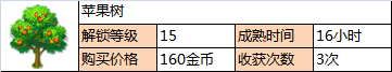《全民農(nóng)場(chǎng)》果樹(shù)解鎖級(jí)別及價(jià)格一覽表