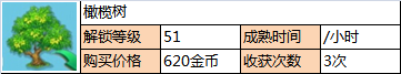 《全民農(nóng)場(chǎng)》果樹(shù)解鎖級(jí)別及價(jià)格一覽表