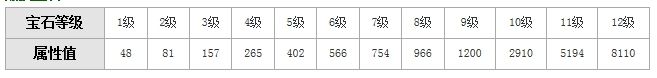 《天龍八部3D》寶石合成列表 寶石屬性大全