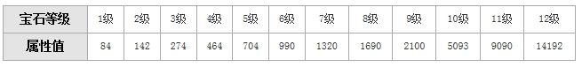 《天龍八部3D》寶石合成列表 寶石屬性大全