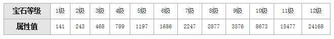 《天龍八部3D》寶石合成列表 寶石屬性大全