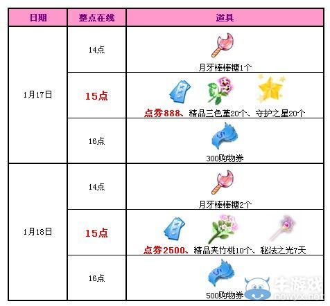 《QQ炫舞》1月回饋第三周，3388點券大派送
