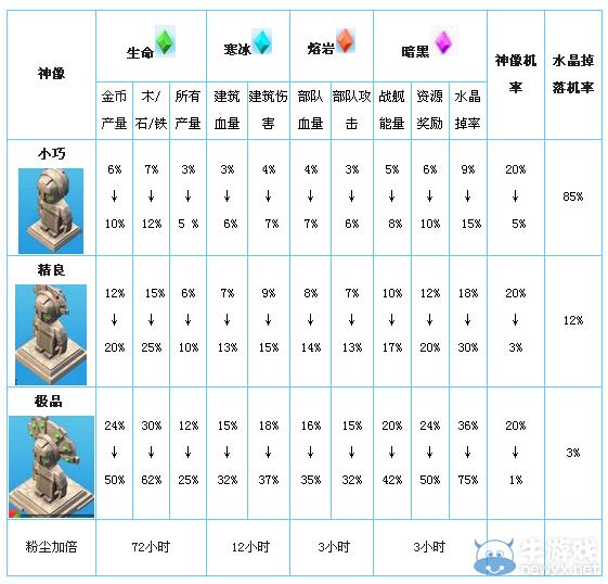 《海島奇兵》神像屬性詳解