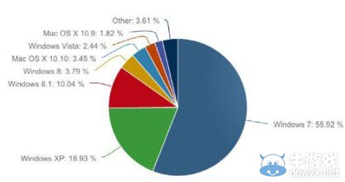 Windows占總操作系統的90% 其中Win7獨占鰲頭