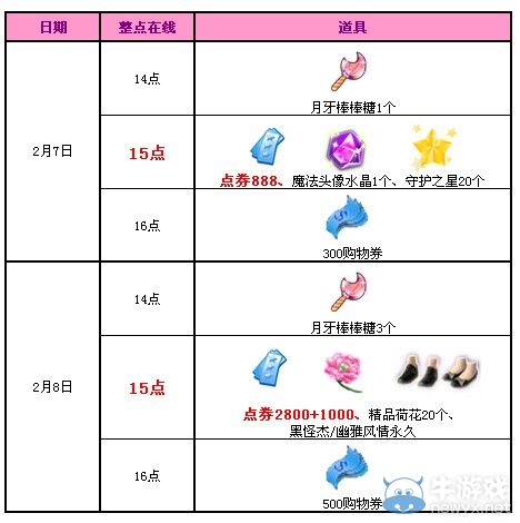 《QQ炫舞》2月回饋第一周 4688點(diǎn)券永久鞋子派送！