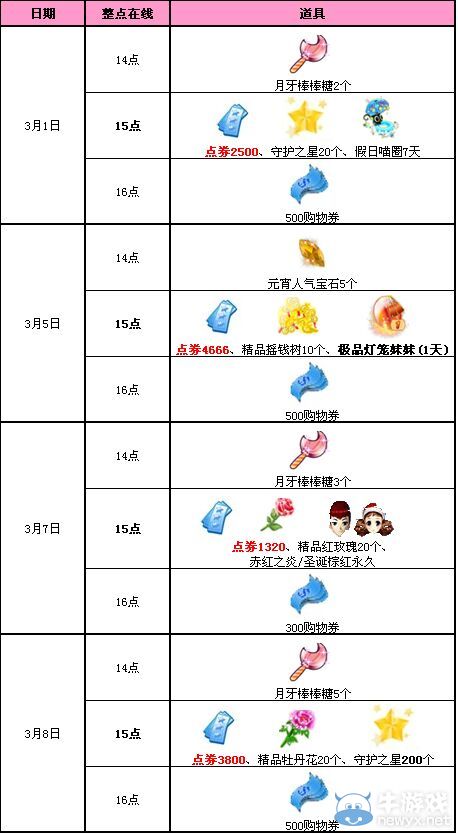 《QQ炫舞》三月回饋第1周 12286點(diǎn)券+永久發(fā)型+極品寵物蛋