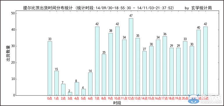 《戰(zhàn)艦少女》賭船數(shù)據(jù)大全