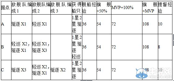 《戰(zhàn)艦少女》1-1通關攻略
