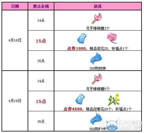 《QQ炫舞》四月回饋第三周派送7000點(diǎn)券與2個(gè)祈福點(diǎn)！