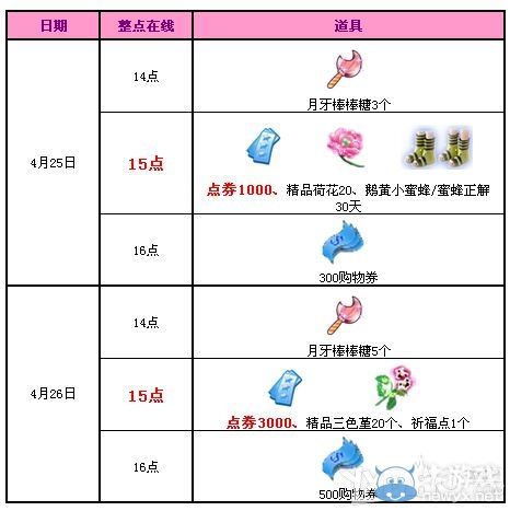 《QQ炫舞》四月回饋第4周 派送5500點(diǎn)券與祈福點(diǎn)！