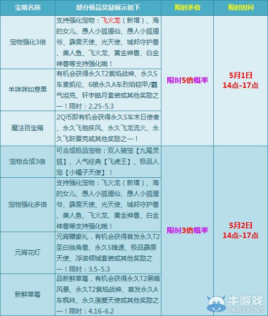 《QQ飛車》五一寶箱獎勵大全