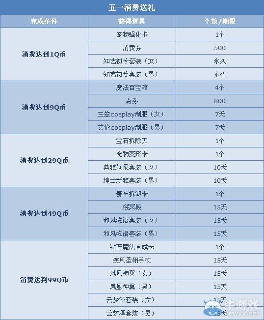 《QQ飛車》五一1Q幣得首發永久絕版初夏套裝活動