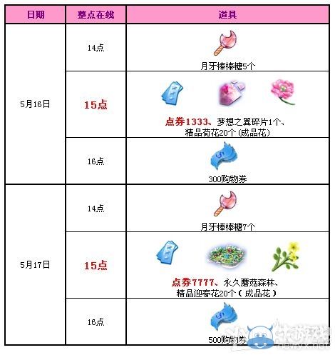 《QQ炫舞》周年慶回饋派送11664點(diǎn)券+永久蘑菇森林！