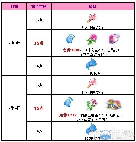 《QQ炫舞》五月回饋第4周 2777點(diǎn)券+永久蘑菇的面包房