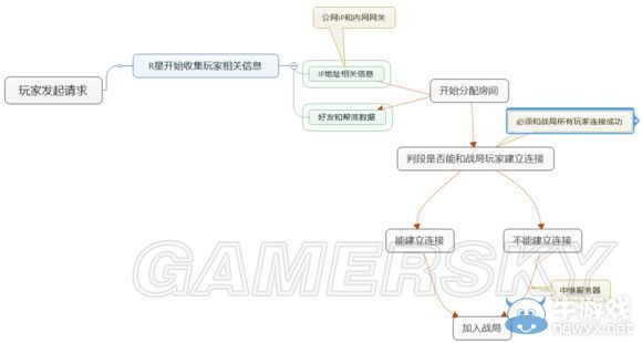 《GTAOL》網(wǎng)絡(luò)優(yōu)化解析