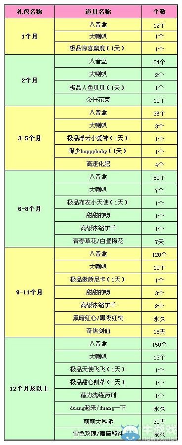 《QQ炫舞》開通紫鉆領取禮包活動