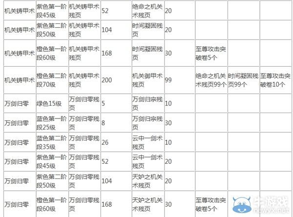 《影之刃》新五星心法圖鑒及突破材料匯總