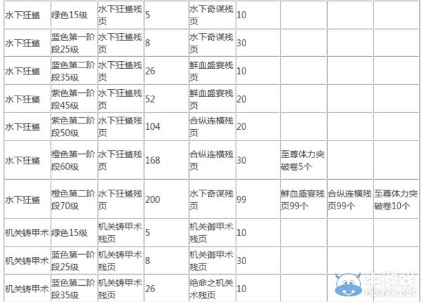 《影之刃》新五星心法圖鑒及突破材料匯總