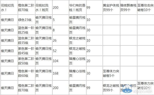 《影之刃》新五星心法圖鑒及突破材料匯總