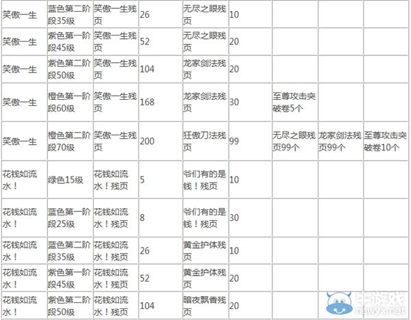 《影之刃》新五星心法圖鑒及突破材料匯總
