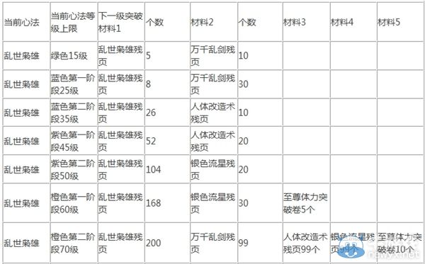 《影之刃》新五星心法圖鑒及突破材料匯總