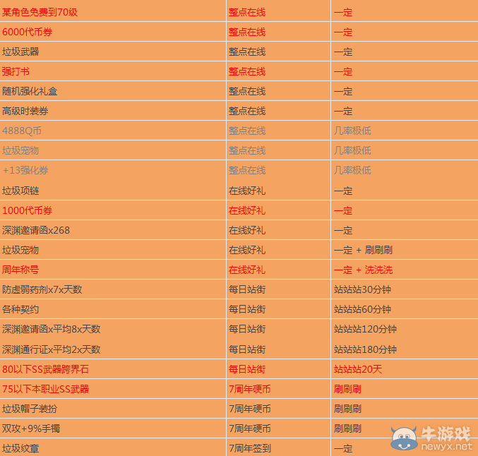 《DNF》七周年活動大全一覽