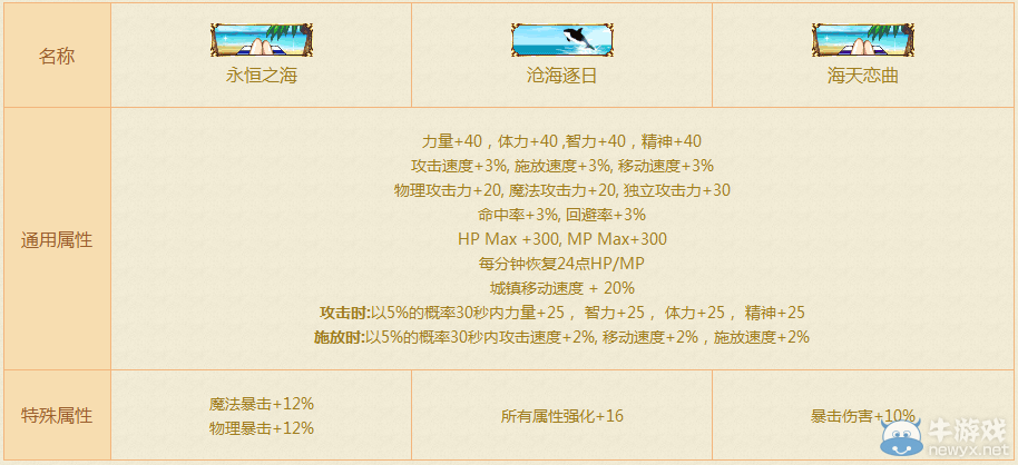 《DNF》2015夏日禮包稱號屬性