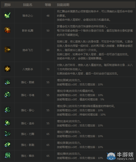 《DNF》影舞者覺醒夢魘