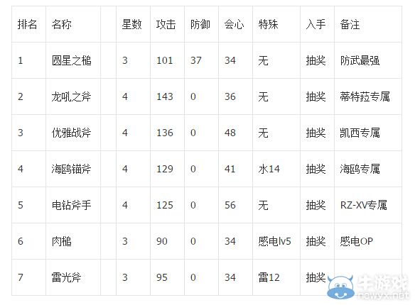 《白貓計劃》6大職業(yè)武器排名介紹