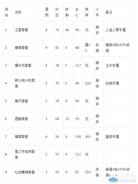 《白貓計劃》6大職業(yè)武器排名介紹