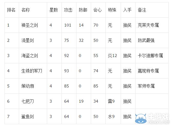 《白貓計劃》6大職業(yè)武器排名介紹