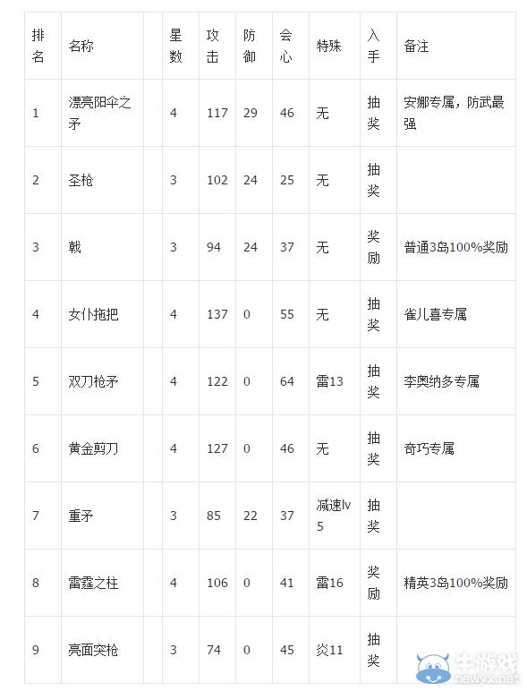 《白貓計劃》6大職業(yè)武器排名介紹