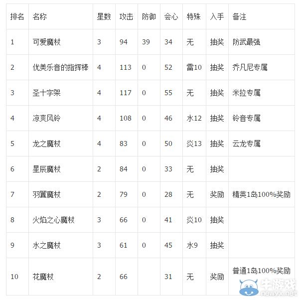 《白貓計劃》6大職業(yè)武器排名介紹