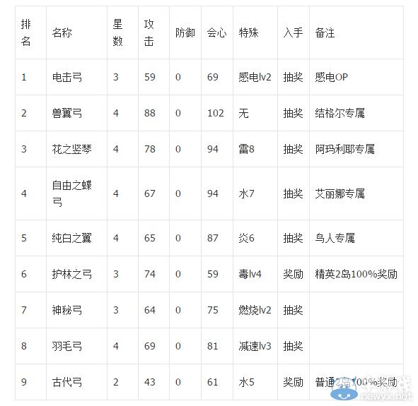 《白貓計劃》6大職業(yè)武器排名介紹