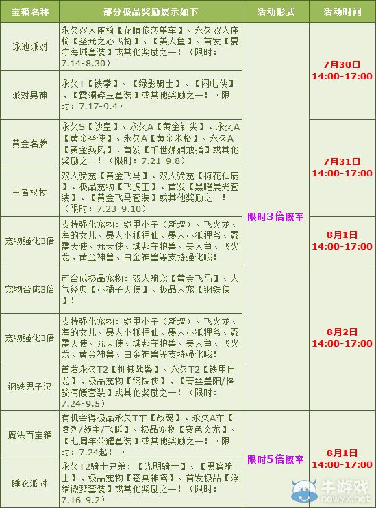 《QQ飛車》月末多倍送好禮，極品道具享不停