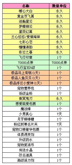 《QQ炫舞》8.8刮刮樂極品雙倍暴率活動