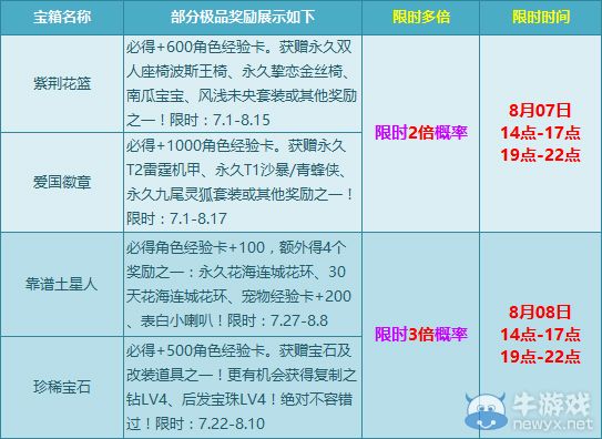 《QQ飛車(chē)》8月7日多倍寶箱活動(dòng)介紹