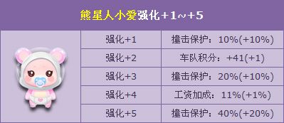 《QQ飛車》人氣熊星人強化活動
