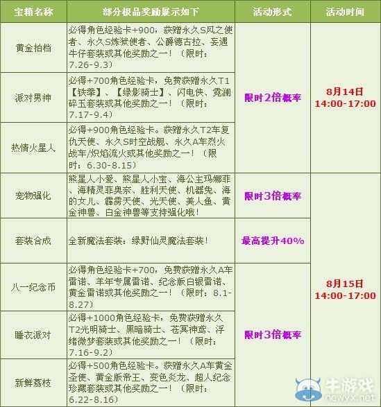 《QQ飛車》8月第三周周末多倍活動介紹