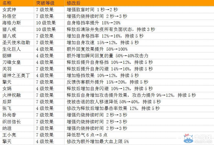《盜夢(mèng)英雄》2.0版本新增了哪些玩法