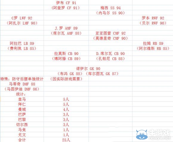 《實況足球2016》各位置最強球員陣容搭配
