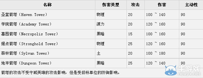 《魔法門之英雄無敵7》軍備單位圖鑒大全