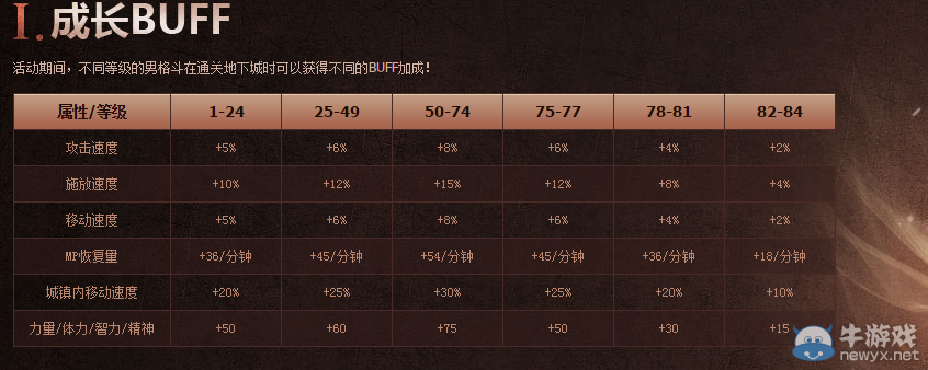 《DNF》男格斗成長BUFF介紹