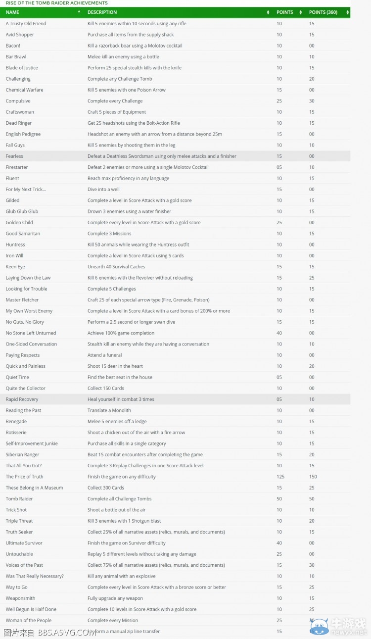 《古墓麗影：崛起》各難度要求及成就列表一覽