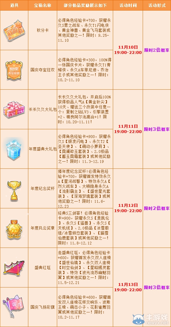 《QQ飛車》雙十一多倍勁爆來襲 極品寶箱任性開！