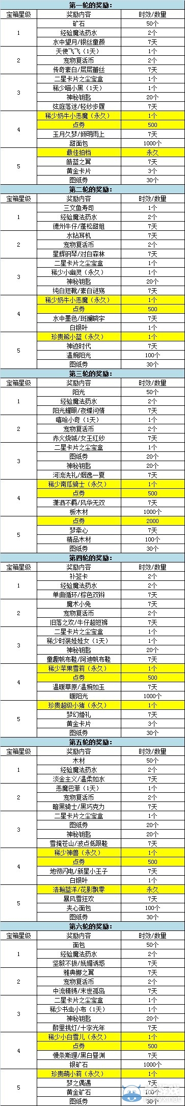《QQ炫舞》五星好友亮，永久服飾點券送